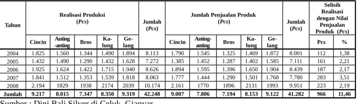 Tabel   5   juga   dapat   dijelaskan   bahwa   jumlah   penjualan   produk Dini Bali  Silver  di Celuk, Gianyar dari tahun 2004 sampai tahun 2008 setiap tahun mengalami fluktuasi