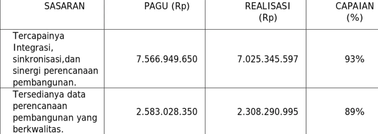 Tabel 2.1 Realisasi Anggaran per-Sasaran