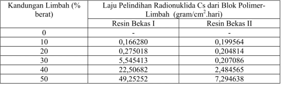 Tabel 6. Pengaruh kandungan limbah terhadap laju pelindihan radionuklida Cs                     dari blok polimer-limbah yang terbentuk 