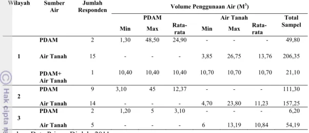 Tabel 5. Sumber dan Volume Penggunaan Air untuk MCK oleh Responden 