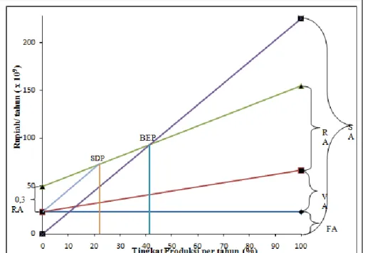 Gambar 1. Grafik Analisa Kelayakan Ekonomi Pabrik Asam Oksalat Dihidrat   dari Molasses dan Asam Nitrat