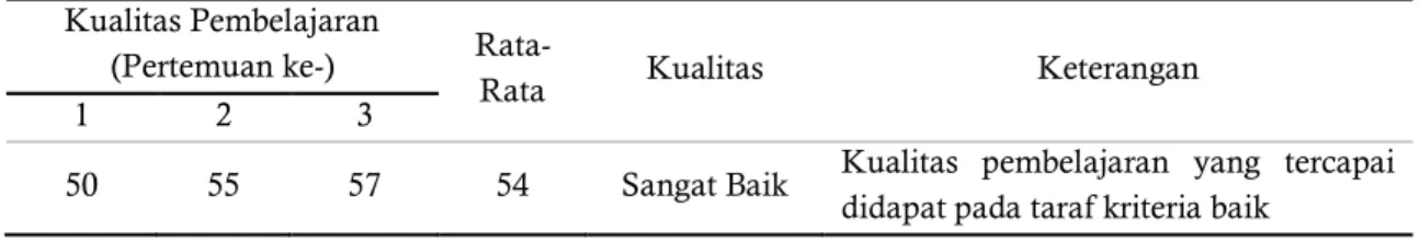 Tabel 2. Rekapitulasi Kualitas Pembelajaran  Kualitas Pembelajaran 