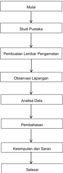 Tabel 4 1 Analisa Perancangan Akustik interior auditorium tower UMB (Data Observasi) Mulai 