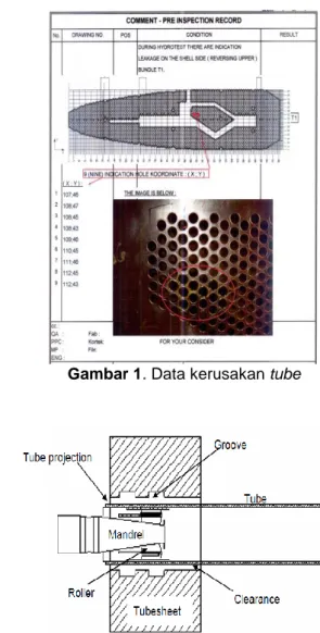 Gambar 1. Data kerusakan tube 