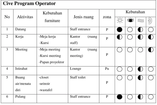 Tabel 3.6 Aktivitas dan Fasilitas Cive Program Operator 