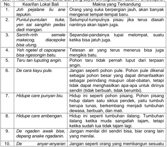 Tabel 1. Nilai-nilai Kearifan Lokal Bali yang Layak Diintegrasikan dalam Pembelajaran  No