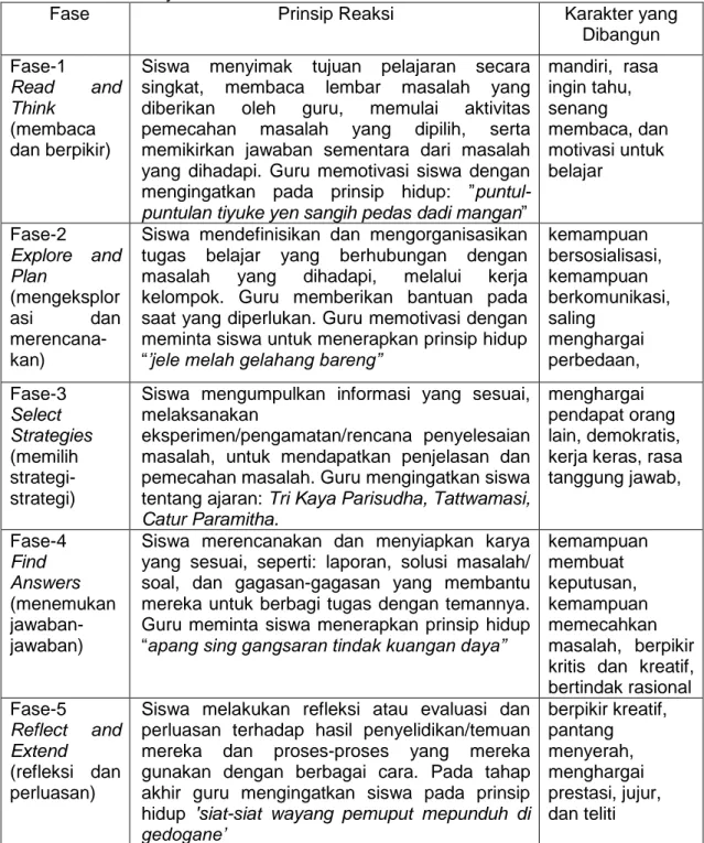 Tabel  2.  Fase-fase  Model  Pembelajaran  Pemecahan  Masalah  berorientasi  Kearifan  Lokal Masyarakat Bali 