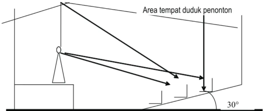 Gambar 2. Penaikan sumber bunyi dan pemiringan lantai area penonton Sumber: Doelle (1990)