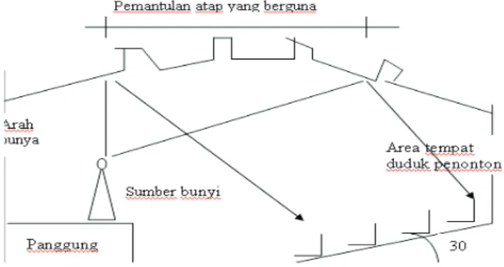 Gambar  5. Pemantulan yang dianjurkan Sumber: Doelle (1990)