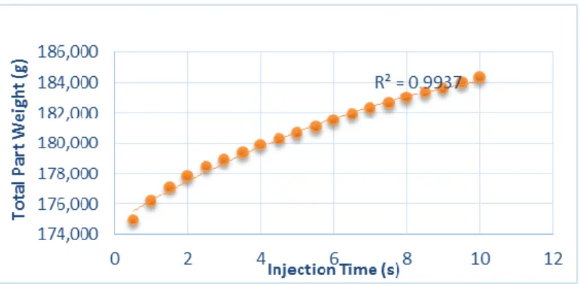 Gambar 7.  Grafik Hubungan  Injection Time dengan  Total Part  Weight  pada  Simulasi  Produk  Injection  Molding  Spion  Truk  Mitsubishi PS 135 