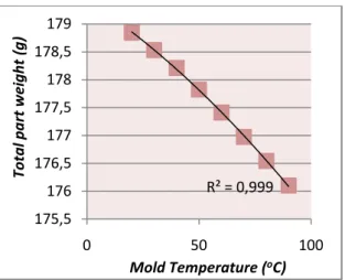 Gambar  14.  Grafik  Total  Part  Weight  terhadap  Mold  Temperature  pada  Simulasi  Produk  Spion  PS135  Menggunakan Software AutoDesk Inventor  2013
