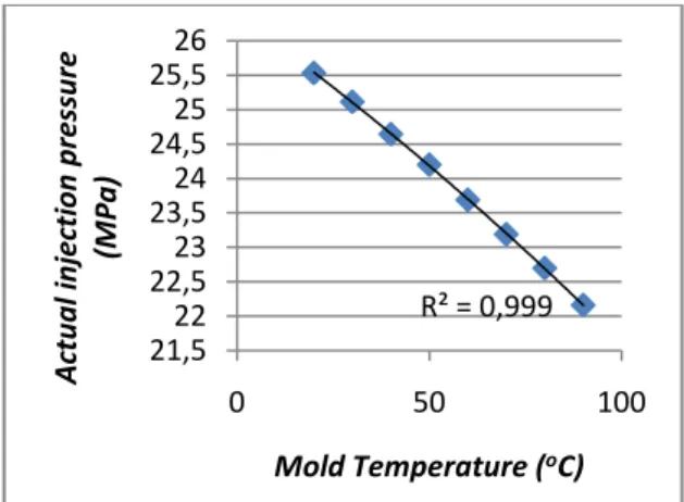 Gambar  7.  Grafik  Actual  Filling  Time  terhadap  Mold  Temperature  pada  Simulasi  Produk  Spion  PS135  Menggunakan Software AutoDesk Inventor  2013