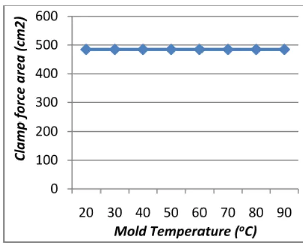 Gambar  9.  Grafik  Clamp  Force  Area  terhadap  Mold  Temperature  pada  Simulasi  Produk  Spion  PS135  Menggunakan Software AutoDesk Inventor  2013