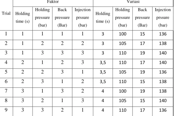 Tabel 3.6 Faktor dan variasi setiap percobaan 
