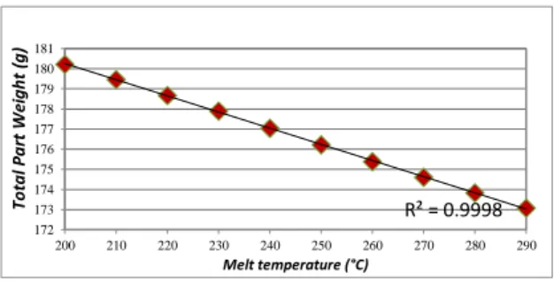 Gambar 3. Grafik  Hubungan  Melt  Temperature  dengan  Total  Part  Weight  pada  Simulasi  Produk Injection Molding 