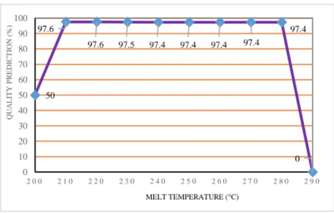 Gambar 4. Grafik  Hasil  Analisis  Confidence  of  Fill  Hasil  Simulasi  Produk  Injection  Molding  