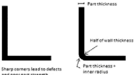 Gambar 2.10. Perbandingan fillet dan chamfer (Innovative, 2008). 