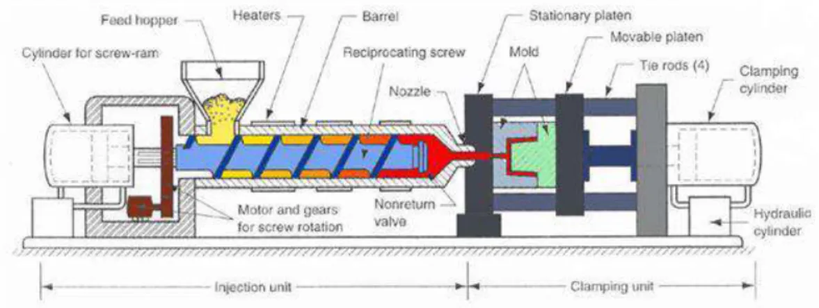 Gambar 2.2. Injection molding (Lera, 2009). 