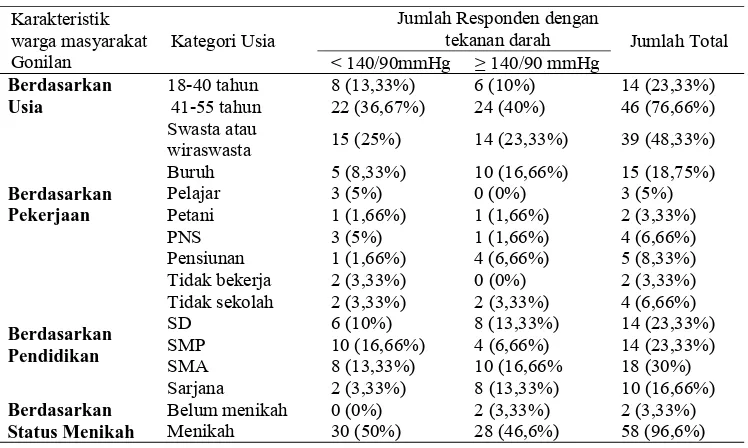 Tabel 2. . Karakteristik Penyebab Terjadinya Kenaikan Tekanan Darah Warga Masyarakat di Desa Gonilan (n = 60) 