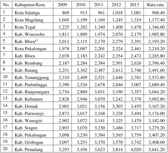 Tabel 1.1 PDRB Provinsi Jawa Tengah (ADHK) Atas Dasar Harga konstan  2000 Menurut Kabupaten/Kota, Tahun 2009-2013 (Miliar Rupiah) 