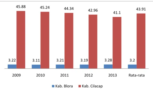 Gambar 1.1 Grafik Kontribusi Migas dalam PDRB ADHK Kabupaten Blora  dan Kabupaten Cilacap 