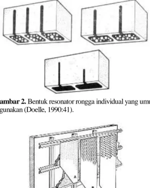 Gambar 3.  Pemasangan resonator panel berlubang tertentu  yang  menggunakan  bermacam-macam  bentuk  lubang  dan  dengan  selimut  isolasi  dalam  rongga  udara  (Doelle,  1990:42).