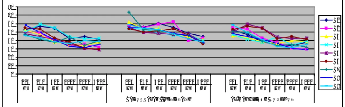 Gambar 3. Grafik Background Noise Level pada Ketiga Masjid (Penulis, 2008) 