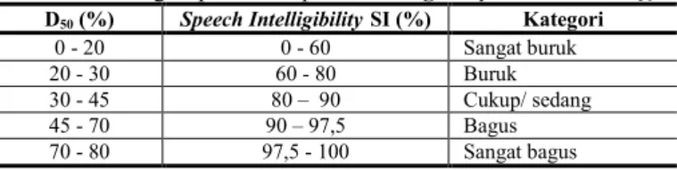 Tabel 3. Kategori penilaian Speech Intelligibility berdasarkan D 50