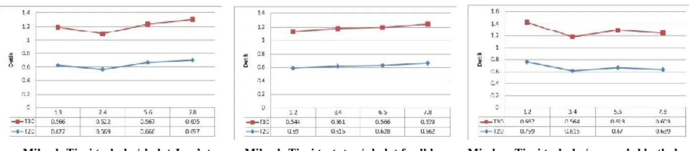 Grafik menunjukkan adanya pengaruh yang cukup signifikan pada posisi belakang (ruang sholat wanita) di  titik 7 dan 8, antara sumber bunyi yang berasal dari mihrab dan dari mimbar