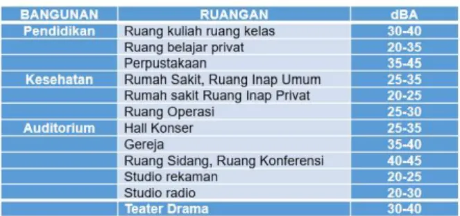 Tabel 1. Cepat rambat suara pada medium tertentu. Tabel 2. tingkat kebisingan yang diperbolehkan