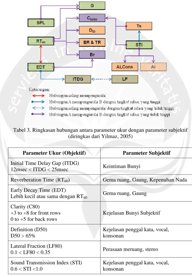 Tabel 3 . Ringkasan hubungan antara parameter ukur dengan parameter subjektif 