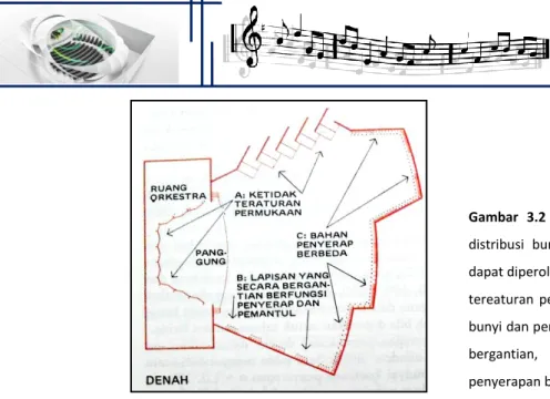 Gambar  3.2  :  Difusi  bunyi  (penyebaran),  atau  distribusi  bunyi  yng  merata  dalam  auditorium,  dapat diperoleh dengan menggunakan (A) ketidak  tereaturan  permukaan,  (B)  permukaan  penyerap  bunyi dan pemantul bunyi yang digunakan secara  bergan