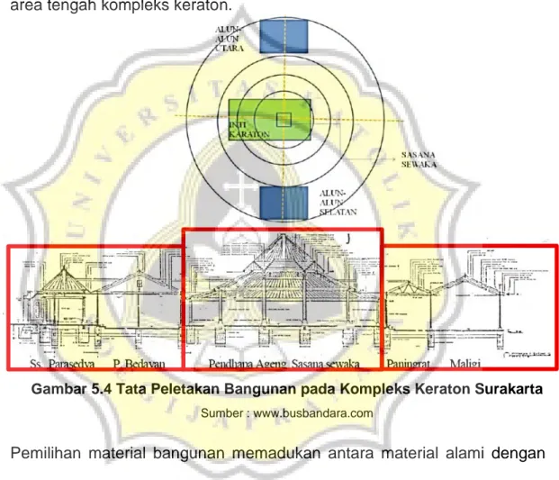 Gambar 5.4 Tata Peletakan Bangunan pada Kompleks Keraton Surakarta 