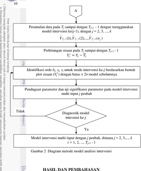 Gambar 2  Diagram metode model analisis intervensi 