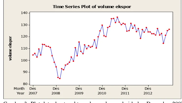 Gambar 3  Plot data deret waktu volume ekspor dari bulan Desember 2007 