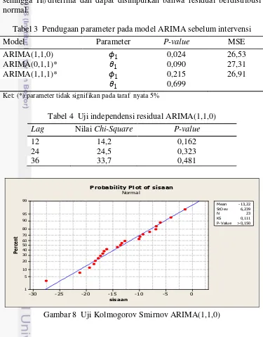 Tabel 3  Pendugaan parameter pada model ARIMA sebelum intervensi 