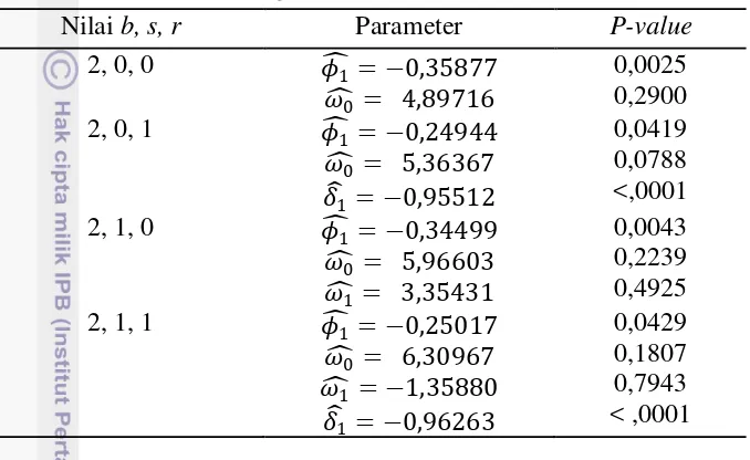 Tabel 5  Pendugaan parameter pada model intervensi 