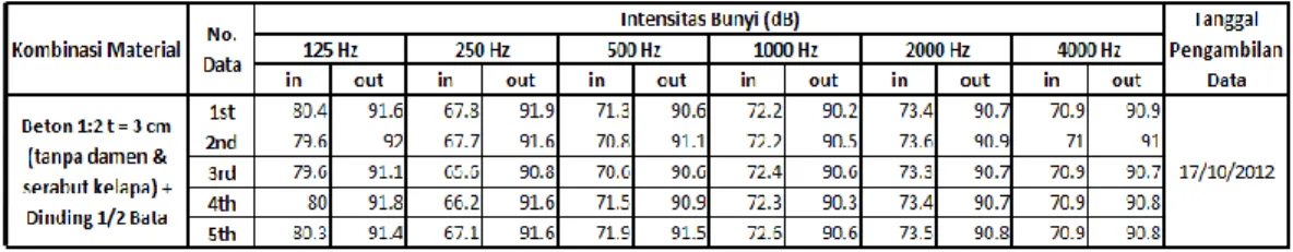 Tabel 2. Data Hasil Uji Intensitas Bunyi 