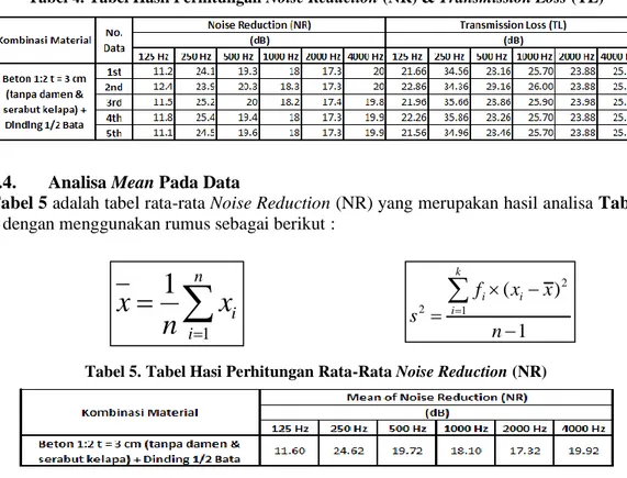 Tabel 5 adalah tabel rata-rata Noise Reduction (NR) yang merupakan hasil analisa Tabel  4 dengan menggunakan rumus sebagai berikut : 