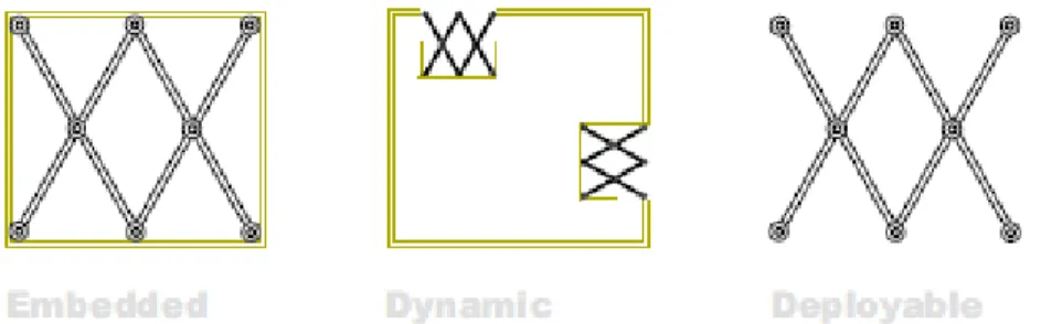 Gambar 10. Diagram Tipologi Kinetik dalam Arsitektur  Sumber : Intelligent Kinetic Systems (Fox, Yeh, MIT Kineitc Design Group 