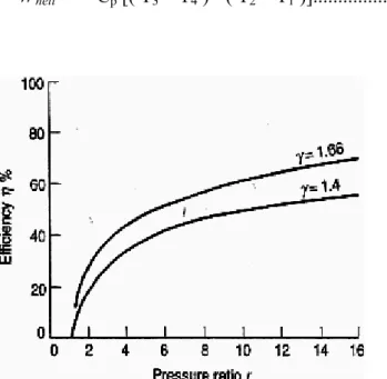 Gambar 2.8. Grafik hubungan efisiensi dengan rasio tekanan 
