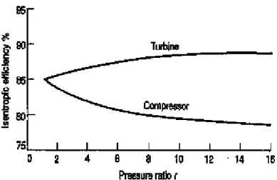 Gambar 2.10. Grafik variasi nilai efisiensi isentropic turbin dan kompresor dengan  rasio tekanan untuk efisiensi politropik 85% 