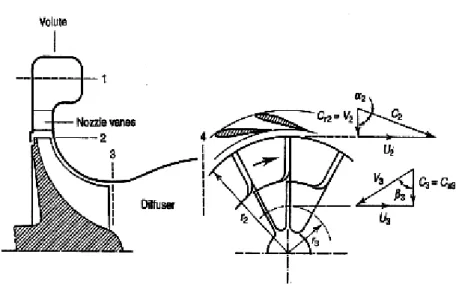 Gambar 2.6. Karakteristik turbin aliran radial 