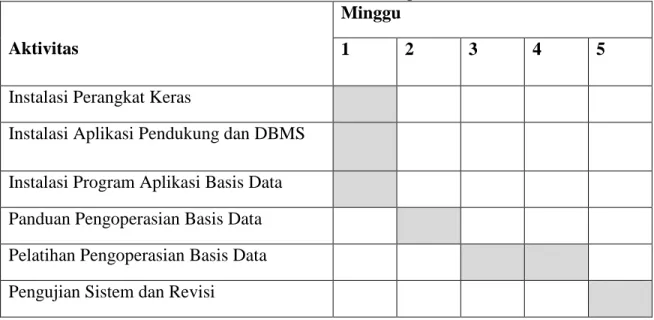 Tabel Jadwal Rencana Implementasi 