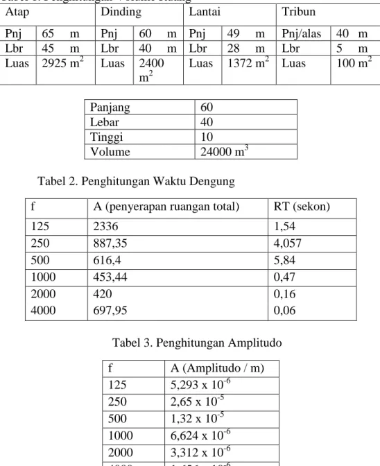 Tabel 1. Penghitungan Volume Ruang 