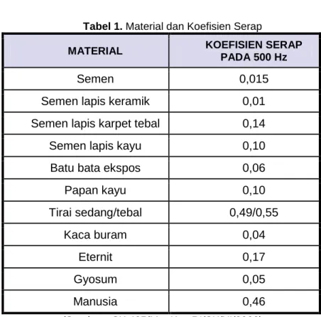 Tabel 1. Material dan Koefisien Serap 