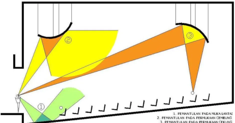 Gambar  5.    Pemantulan  bunyi  dari  permukaan-permukaan  dengan bentuk berbeda; (1) pemantulan merata; (2)  penyebaran bunyi; (3) pemusatan bunyi 