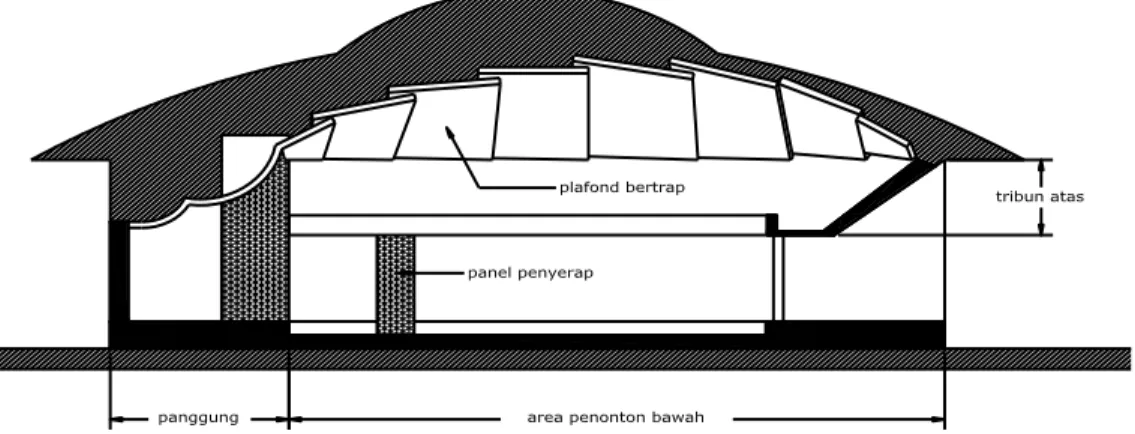 Gambar 9.   Penampang  Gedung  Sultan  Suriansyah,  bentuk  plafond  dibuat  dengan  kombinasi  cembung  di  atas  panggung  dan  cekung  pada  area  penonton