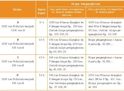 Tabel 1.1Perhitungan Teori Susut dan Biaya Pengangkutan