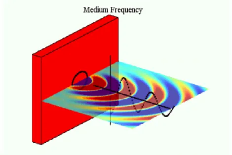 Gambar 9. Gambar pola distribusi suara pada frekuensi menengah. Gambar diperoleh  dari Institute for Sound and Vibration Research Prof